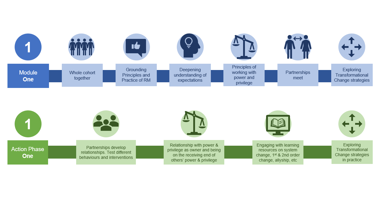 Module One – Leadership Academy